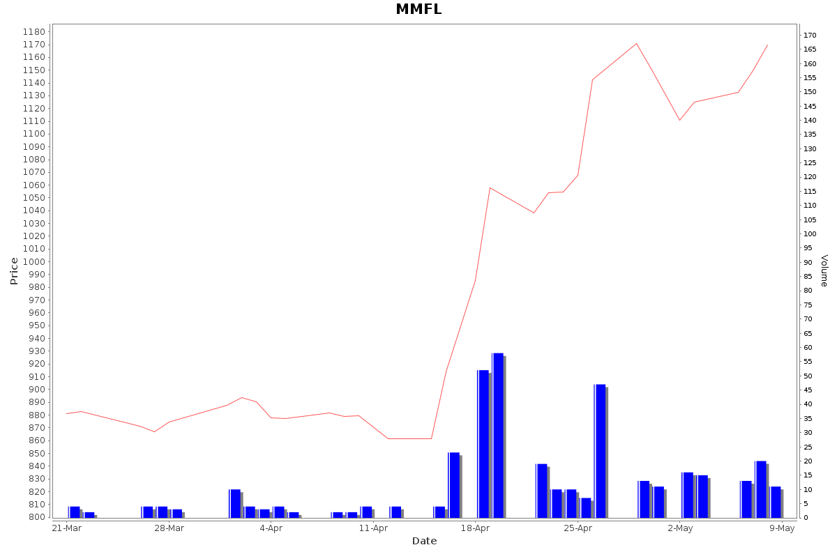 MMFL Daily Price Chart NSE Today
